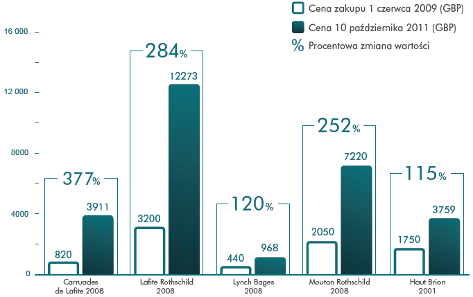 Wyniki historyczne